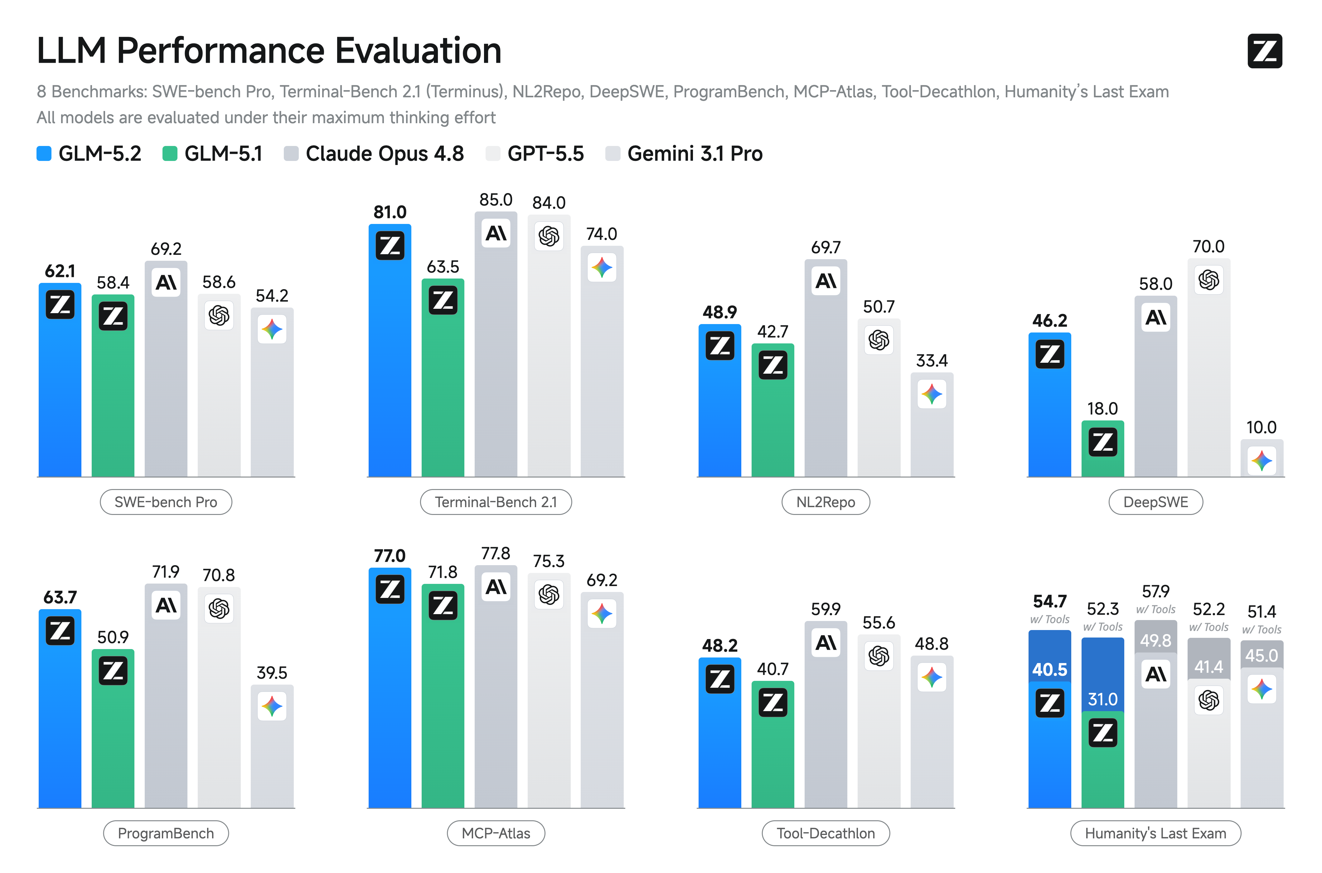 Z.ai GLM-5.2 官方 LLM Performance Evaluation 图:SWE-bench Pro、Terminal-Bench 2.1、MCP-Atlas 等 8 项 benchmark